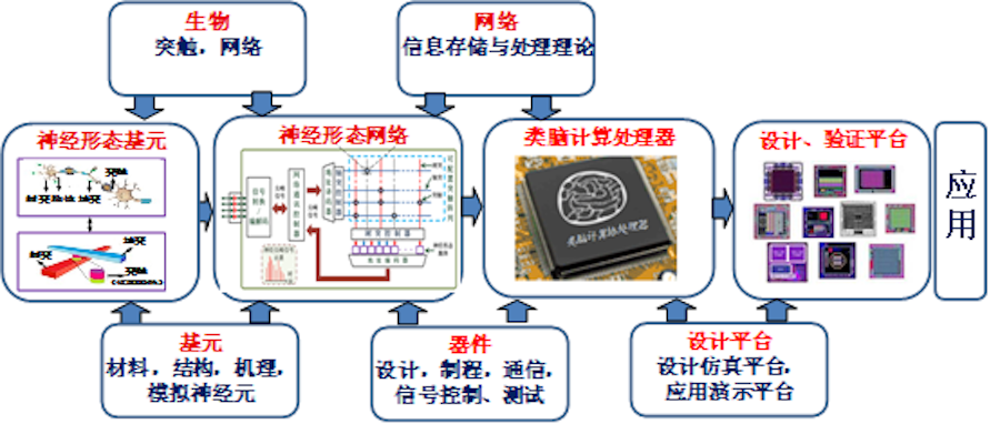 重塑網(wǎng)絡(luò)技術(shù)的未來(lái) 中國(guó)首臺(tái)自主知識(shí)產(chǎn)權(quán)限腦計(jì)算機(jī)的劃時(shí)代突破