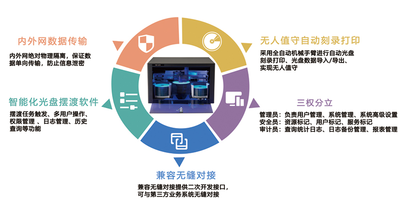 派美雅光盤(pán)打印刻錄機(jī)、擺渡機(jī)與飛騰兼容互認(rèn)證 網(wǎng)絡(luò)技術(shù)開(kāi)發(fā)新里程碑