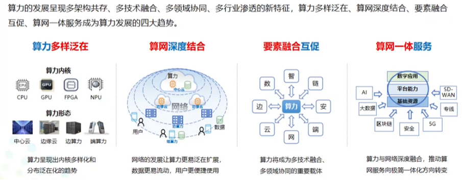 算力與算力網絡